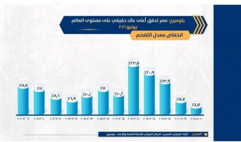 خبير اقتصادي: 8 مؤشرات لتقييم الاقتصاد المصري خلال الـ 4 سنوات المقبلة.. (خاص)