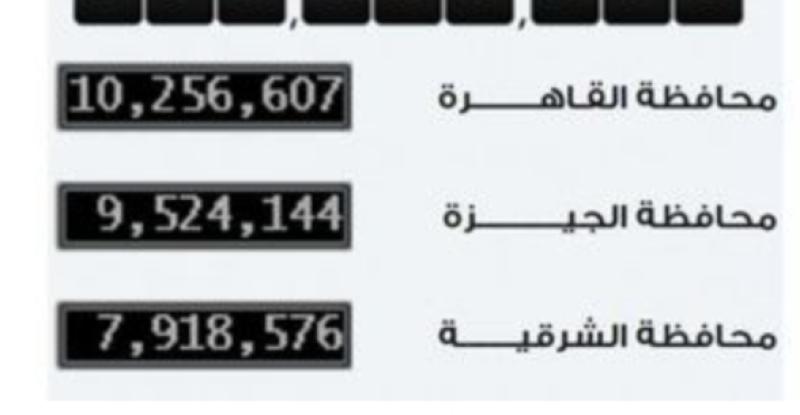 «الساعة السكانية»: 19.5 ألف نسمة زيادة في عدد سكان مصر خلال أسبوع