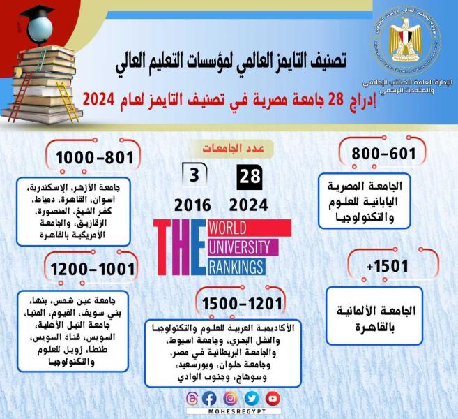 التعليم العالي: إدراج 28 جامعة مصرية في تصنيف التايمز لعام 2024