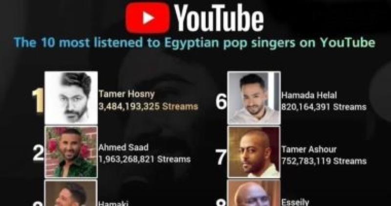تامر حسني يتصدر قائمة يوتيوب لأكثر المطربين المصريين مشاهدة