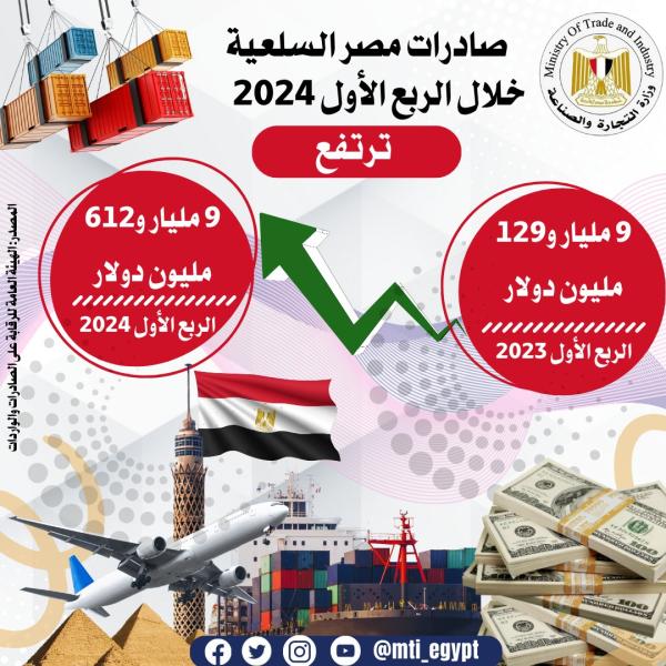 ارتفاع صادرات مصر السلعية إلى 9.612 مليار دولار الربع الأول 2024