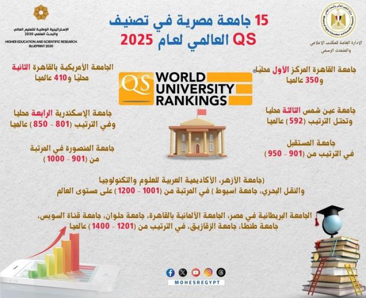 منهم جامعة الأزهر وحلوان.. إدراج 15 جامعة مصرية في تصنيف QS العالمي وفق أحدث إصداراته لعام 2025