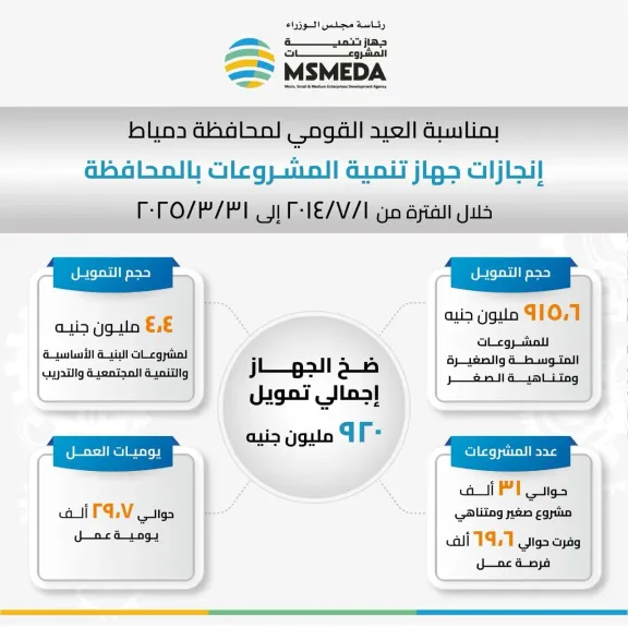 باسل رحمي: جهاز تنمية المشروعات ضخ 920 مليون جنيه لتمويل مشروعات شباب دمياط