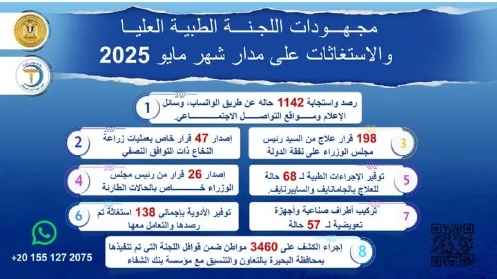 رئيس الوزراء يُتابع جهود اللجنة الطبية العليا والاستغاثات بمجلس الوزراء خلال شهر مايو الماضي