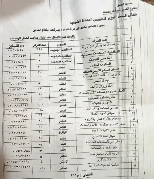 محافظ الشرقية يعلن توفير 1118 فرصة عمل