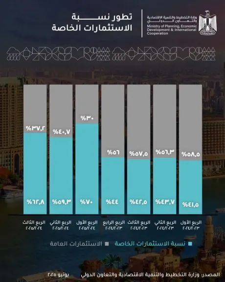 الاستثمارات الخاصة تستحوذ على 62.8% من إجمالي الاستثمارات في الربع الثالث من العام المالي 2024/2025