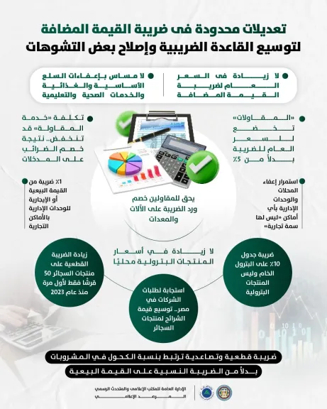«إنفوجراف» حول التعديلات المحدودة فى ضريبة القيمة المضافة