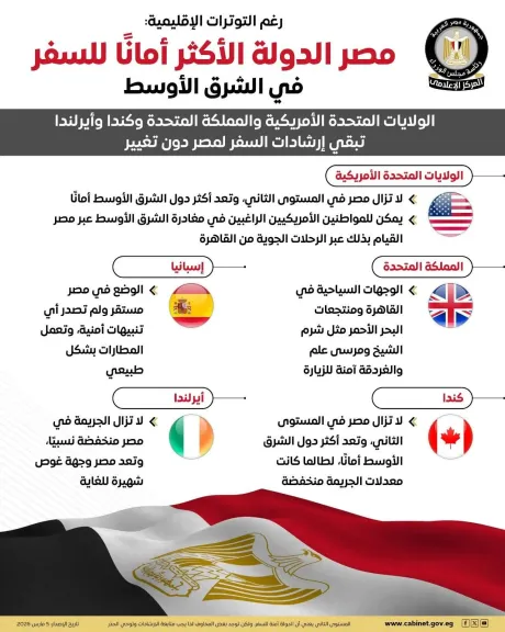 إشادات عالمية على توجه الأجانب للسفر لمصر دون الشرق الأوسط 