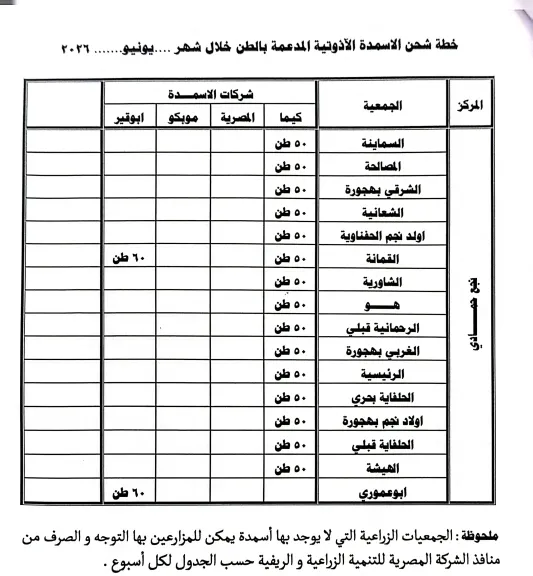 محافظة قنا تطرح جداول توزيع الأسمدة الآزوتية المدعمة للمزارعين بجميع القرى والجمعيات الزراعية