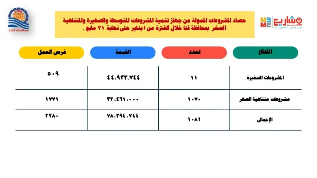78 مليون جنيه لتمويل مشروعات صغيرة ومتناهية الصغر بقنا من بداية يناير وحتى نهاية مايو 2026