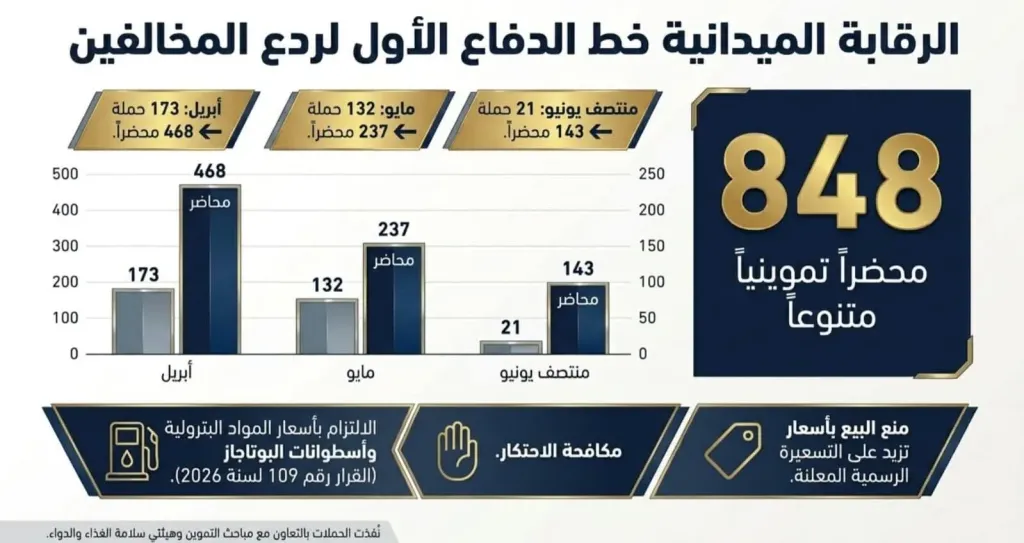 تموين جنوب سيناء يحرر 848 محضر تمويني من أبريل وحتى منتصف يونيو 2026 لضبط الأسواق وحماية المواطنين