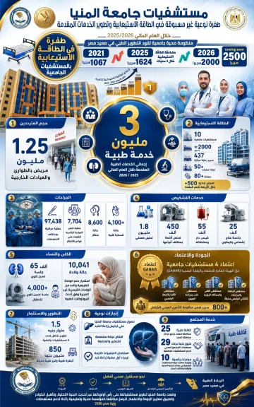 حصاد مستشفيات جامعة المنيا خلال العام المالي 2025/2026.. 3 ملايين خدمة طبية و97.4 ألف عملية جراحية و1.25 مليون متردد على العيادات والطوارئ