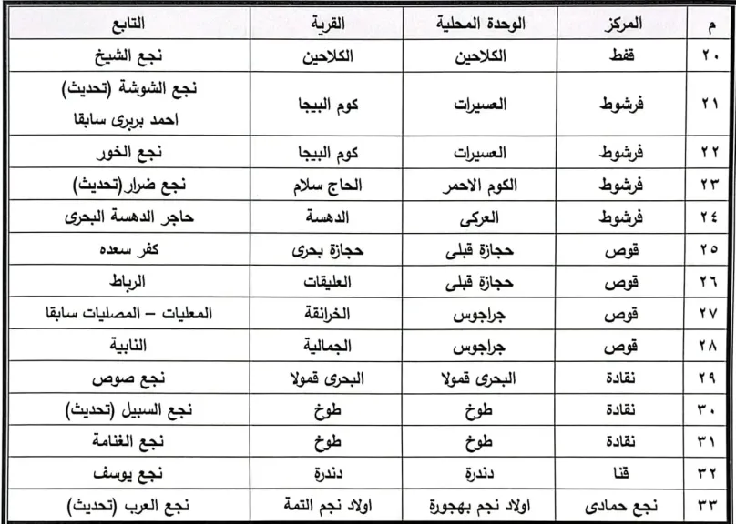 للقضاء على البناء العشوائي وإدخال المرافق الأساسية والخدمات ..إعتماد أحوزة عمرانية جديدة لـ33 قرية ونجع بقنا