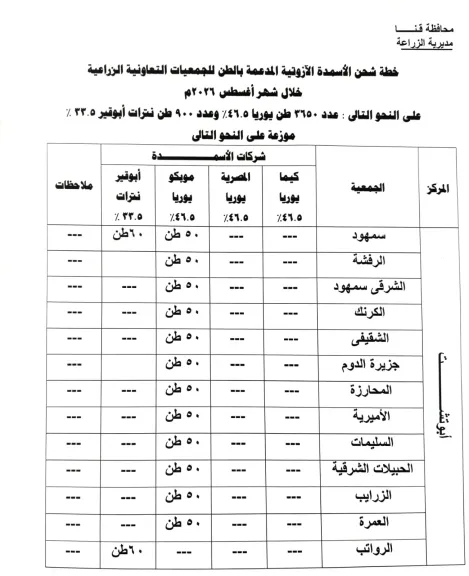 زراعة قنا : توريد 4550 طن من الأسمدة الآزوتية للجمعيات الزراعية خلال أغسطس الجاري