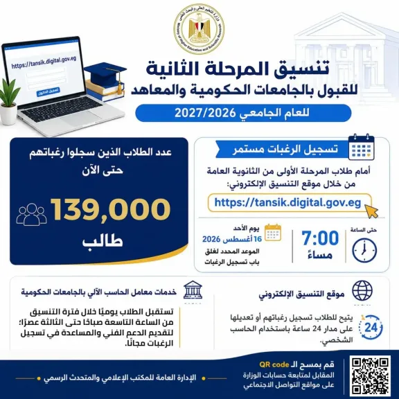 139 ألف طالب سجلوا رغباتهم في تنسيق المرحلة الثانية للقبول بالجامعات حتى الآن
