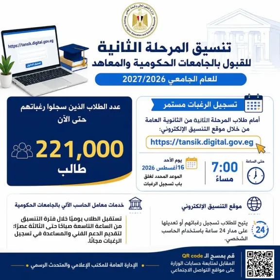 121 ألف طالب سجلوا رغباتهم في تنسيق المرحلة الثانية للقبول بالجامعات حتى الآن