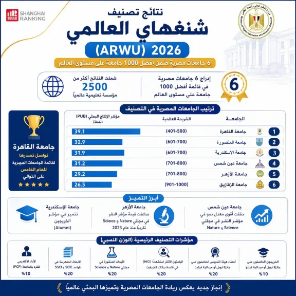 إدراج 6 جامعات مصرية في تصنيف شنغهاي العالمي لعام 2026