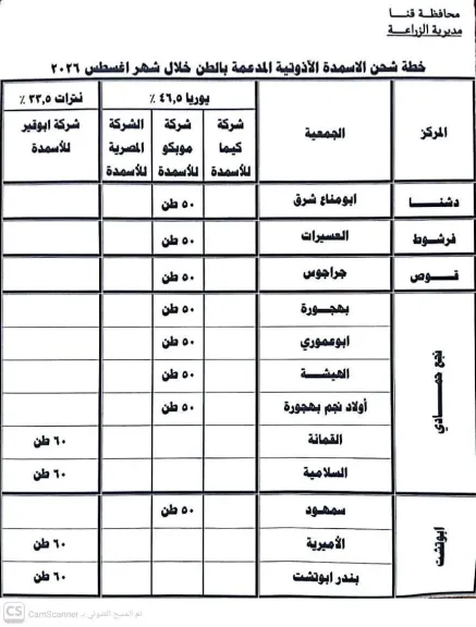 زراعة قنا تدعم المزارعين خلال أغسطس ب640 طن من الأسمدة الآزوتية كبرنامج إضافي