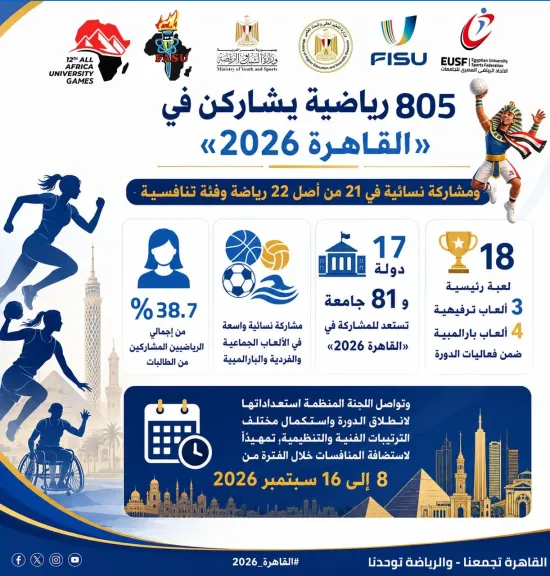 805 رياضيات يشاركن في «القاهرة 2026».. ومشاركة نسائية في 21 من أصل 22 رياضة وفئة تنافسية