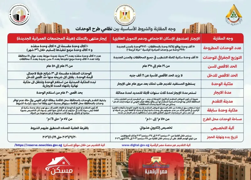 وزارة الإسكان تطرح نظام «الإيجار» ونظام «الإيجار المنتهي بالتملك»