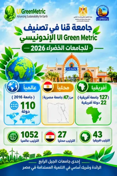 جامعة قنا تحقق تقدماً بتصنيف  UI GreenMetric الإندونيسي للجامعات الخضراء 2026 بمجال الإستدامة والبيئة