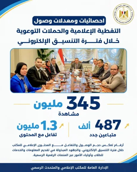 التعليم العالي:  345 مليون مشاهدة و1.3 مليون تفاعل و487 ألف متابع جديد خلال 3 أشهر من التغطية الرقمية للتنسيق