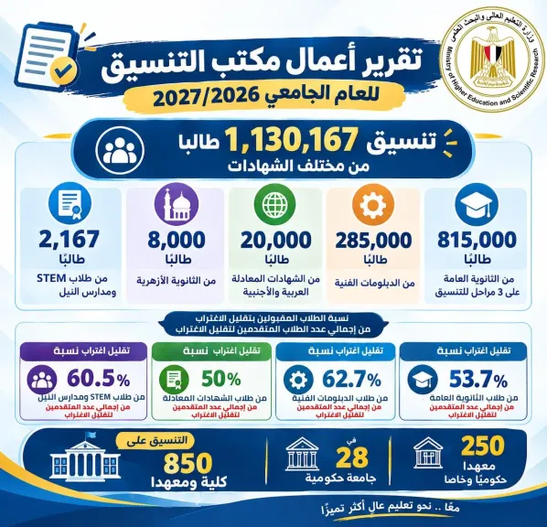 وزير التعليم العالي يستعرض تقريرًا حول أعمال مكتب التنسيق للعام الجامعي 2026/2027