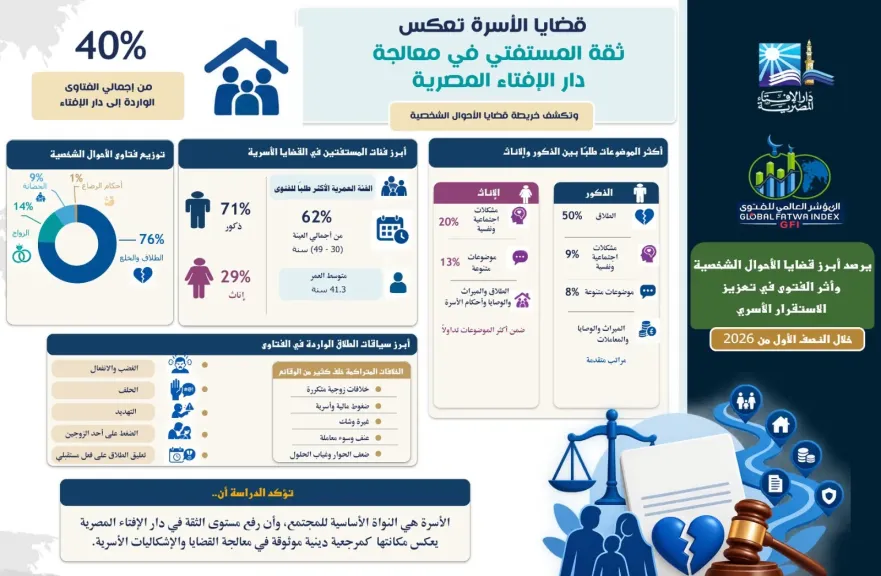 المؤشر العالمي للفتوى يرصد القضايا الأسرية الأبرز خلال النصف الأول من 2026