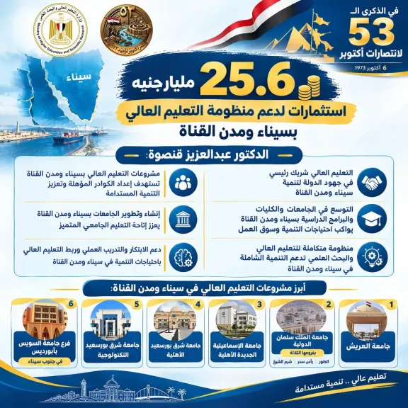 التعليم العالي: 25.6 مليار جنيه استثمارات لتنفيذ مشروعات بسيناء ومدن القناة دعمًا للتنمية الشاملة