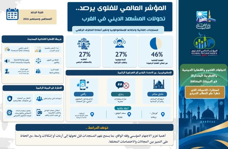 المؤشر العالمي للفتوى يرصد تحولات المشهد الديني في الغرب.. مستجدات إفتائية وتصاعد للإسلاموفوبيا وتغير أنماط التطرف الرقمي