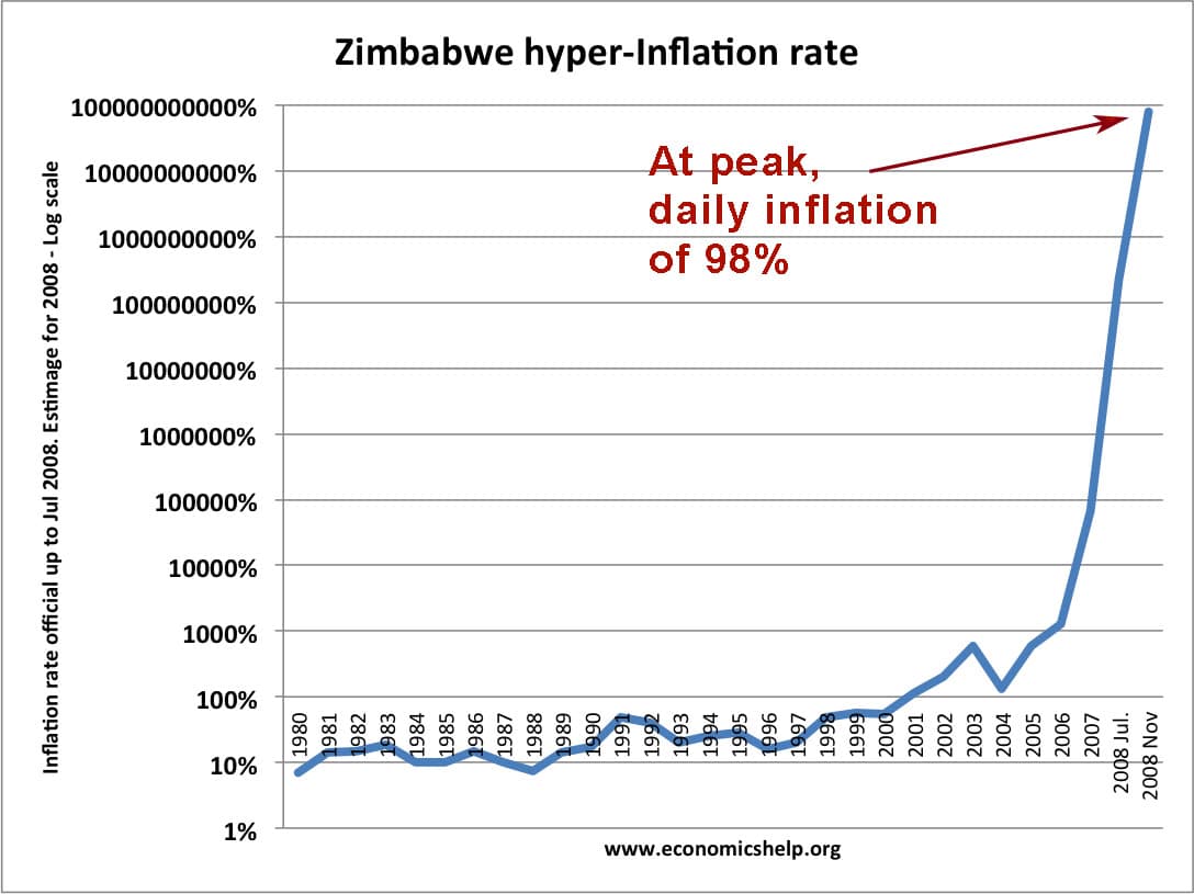 مؤشر تصاعدي لعملة زيمبابوي - economicshelp