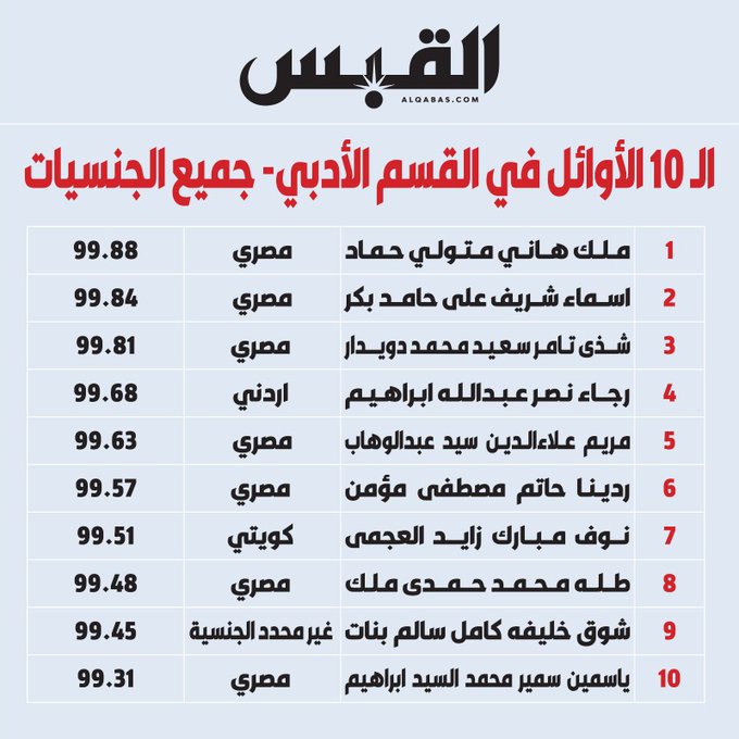 أوائل الثانوية العامة المصريون بالكويت 