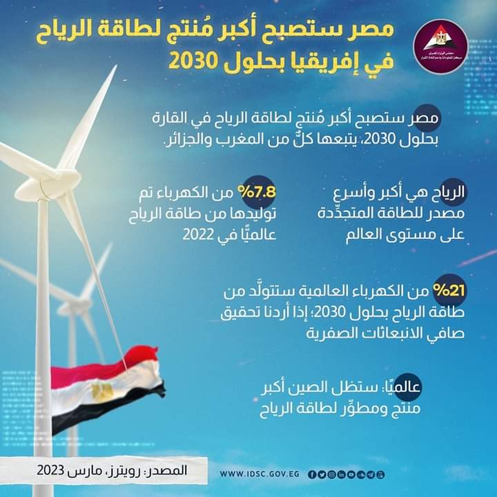 مصر أكبر منتج لطاقة الرياح في أفريقيا بحلول 2030